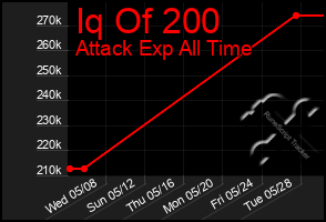 Total Graph of Iq Of 200