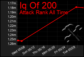 Total Graph of Iq Of 200