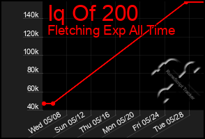 Total Graph of Iq Of 200