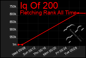 Total Graph of Iq Of 200