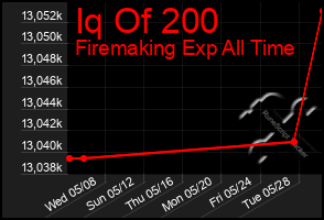 Total Graph of Iq Of 200