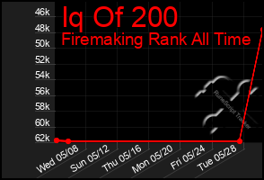 Total Graph of Iq Of 200