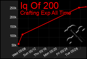 Total Graph of Iq Of 200