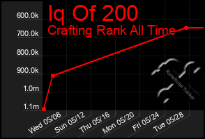 Total Graph of Iq Of 200