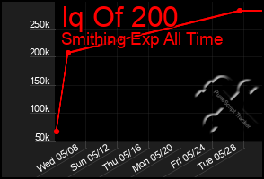 Total Graph of Iq Of 200