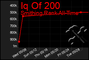 Total Graph of Iq Of 200