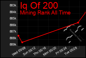 Total Graph of Iq Of 200