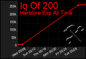 Total Graph of Iq Of 200