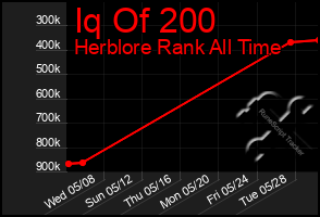 Total Graph of Iq Of 200