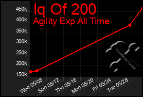 Total Graph of Iq Of 200
