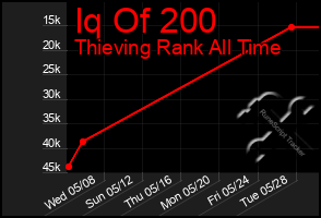 Total Graph of Iq Of 200