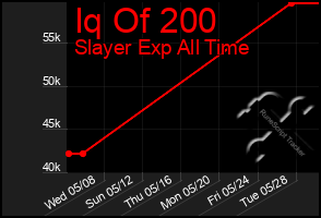 Total Graph of Iq Of 200