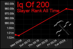 Total Graph of Iq Of 200