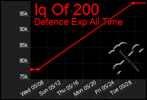 Total Graph of Iq Of 200