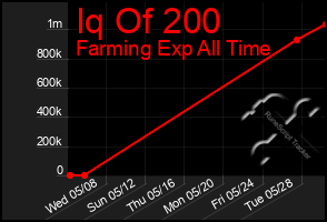 Total Graph of Iq Of 200