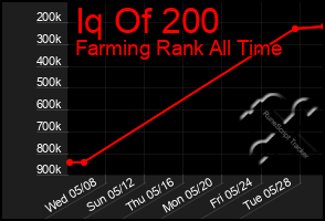 Total Graph of Iq Of 200
