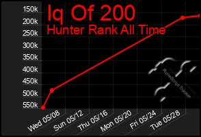 Total Graph of Iq Of 200