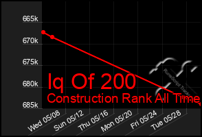 Total Graph of Iq Of 200