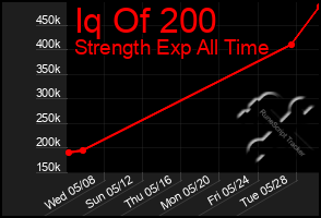 Total Graph of Iq Of 200