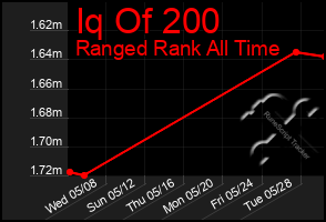 Total Graph of Iq Of 200