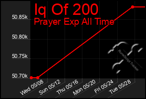 Total Graph of Iq Of 200