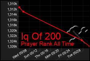 Total Graph of Iq Of 200