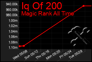 Total Graph of Iq Of 200