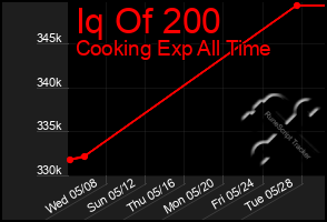 Total Graph of Iq Of 200