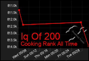 Total Graph of Iq Of 200