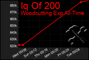 Total Graph of Iq Of 200