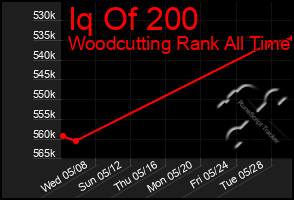 Total Graph of Iq Of 200