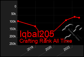 Total Graph of Iqbal205