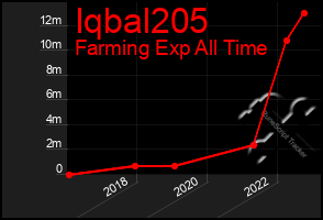 Total Graph of Iqbal205