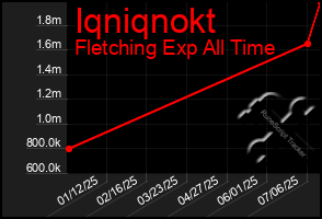 Total Graph of Iqniqnokt