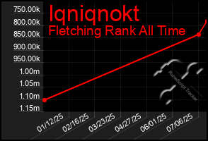 Total Graph of Iqniqnokt