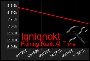 Total Graph of Iqniqnokt