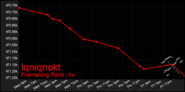 Last 7 Days Graph of Iqniqnokt