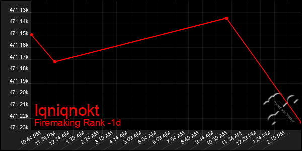 Last 24 Hours Graph of Iqniqnokt
