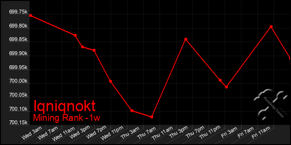 Last 7 Days Graph of Iqniqnokt