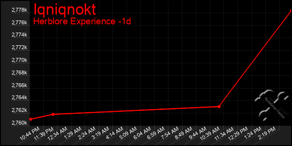 Last 24 Hours Graph of Iqniqnokt