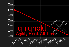 Total Graph of Iqniqnokt