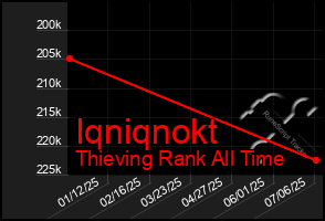 Total Graph of Iqniqnokt