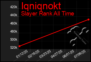 Total Graph of Iqniqnokt