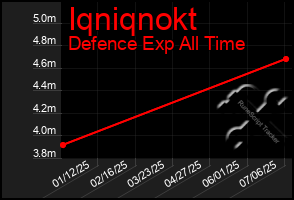 Total Graph of Iqniqnokt