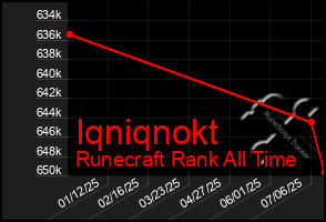 Total Graph of Iqniqnokt