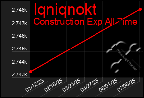 Total Graph of Iqniqnokt