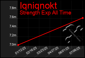 Total Graph of Iqniqnokt
