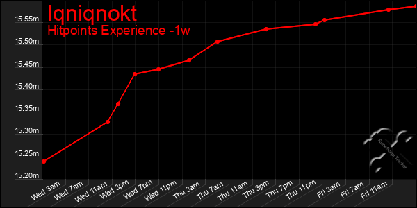 Last 7 Days Graph of Iqniqnokt