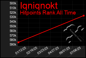 Total Graph of Iqniqnokt