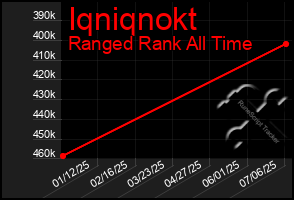 Total Graph of Iqniqnokt